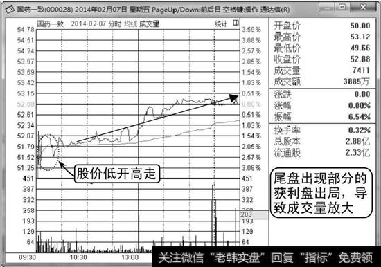 国药一致分时走势图