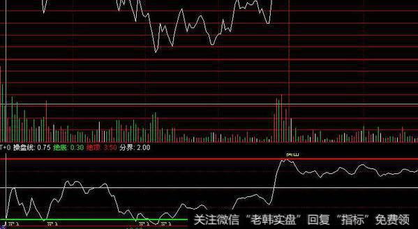 同花顺大盘买卖点主图指标公式