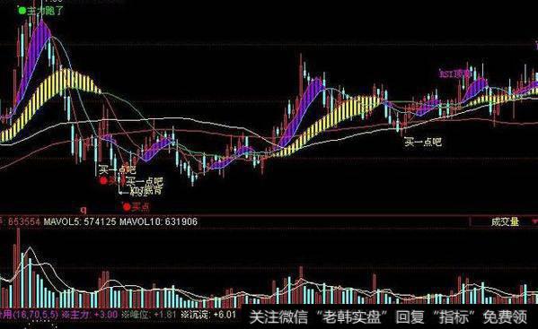 同花顺黑马爆发指标公式