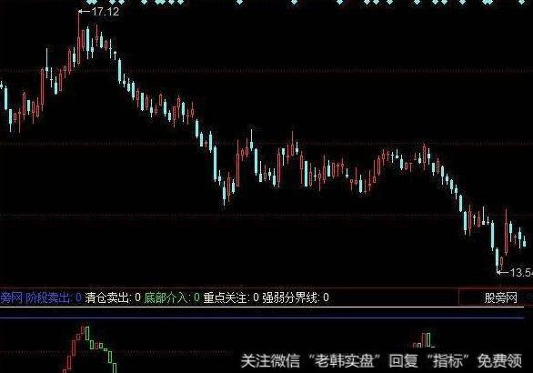 同花顺逃顶指标公式