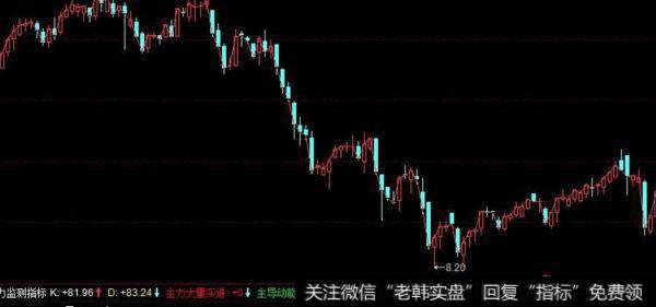 同花顺战胜主力指标公式