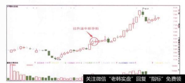 当股价在拉升途中出现阳孕阳K线组合时如何进行杠杆交易？