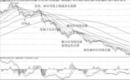缠论第106课：均线，轮动与缠中说禅板块强弱指标