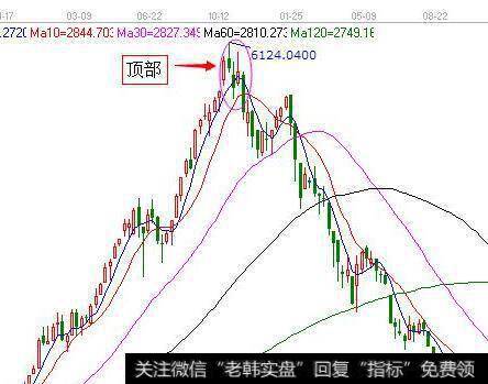 顶部形成时成交量的变化