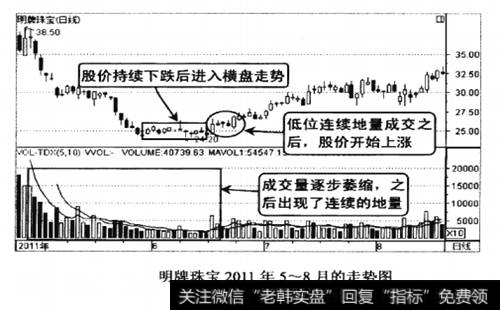 明牌珠宝2011年5-8月的走势图