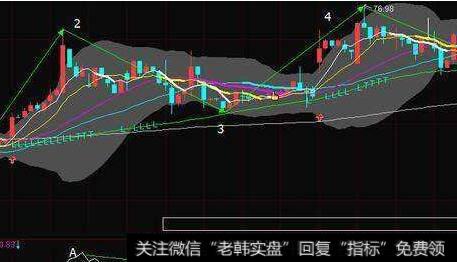 如何利用MACD顶背离逃顶