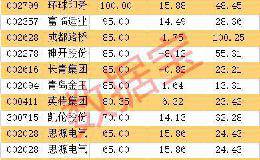 业绩暴增的滞涨股名单！这只股票三季报净利将增6倍股价却比年初低20%