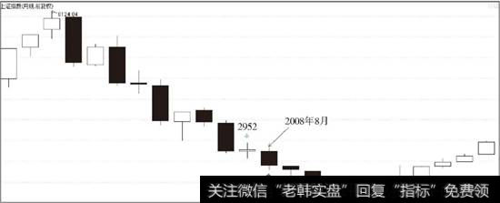 <a href='//m.sasasearch.com/yangdelong/290035.html'>上证指数</a>2008年8月月线底分型操作分析图