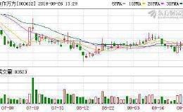 两市两融余额减少36.12亿元 <em>焦作万方</em>融资余额增幅最大