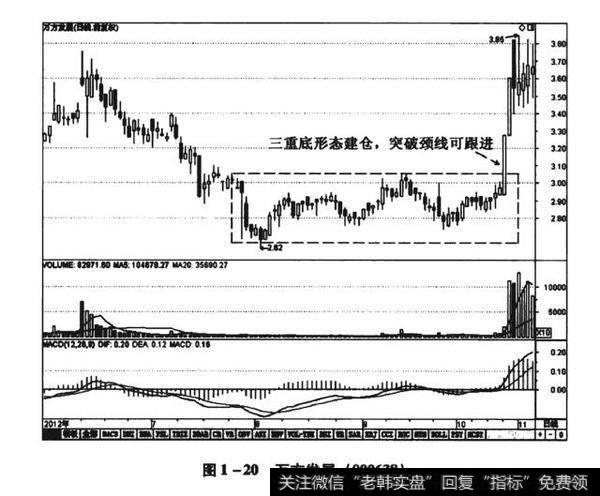 图1-20万方发展(000638)