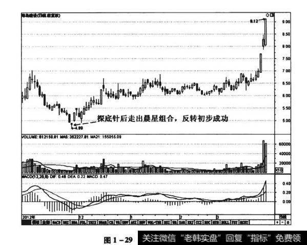 图1-29海岛建设(600515)
