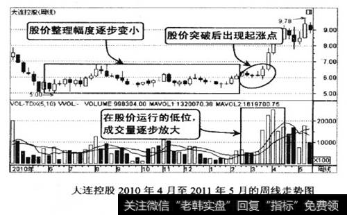 大连控股2010年4月至2011年5月的周线走势图