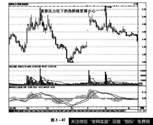 图3-47沈阳化工（000698）