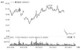 牛市里几次刻骨铭心的失误2？<em>三一重工</em>被看好的原因？