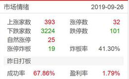 涨停板复盘：创业板崩溃；天然气上涨2019.9.26