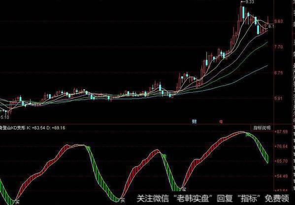 同花顺红锋<a href='//m.sasasearch.com/tongdaxin/286635.html'>选股指标</a>公式