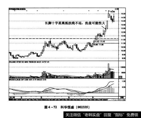 图4-72科华恒盛（002335）