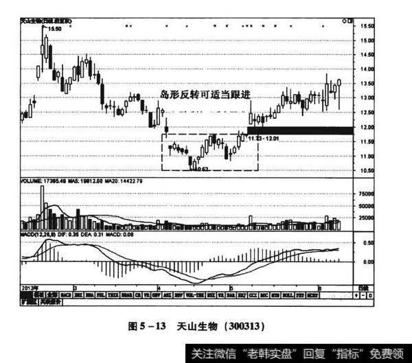 图5-13天山生物（300313）