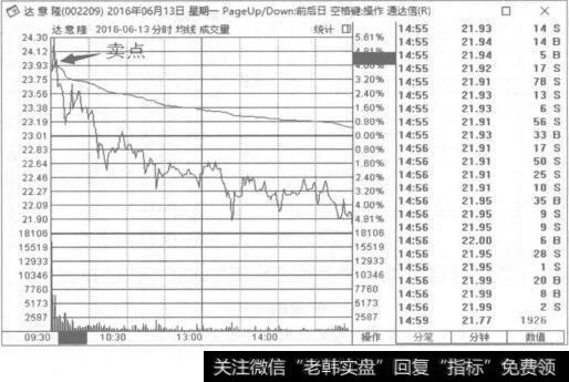 图2-60次日的分时图