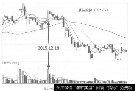 图2-62当天就是卖点的涨停板