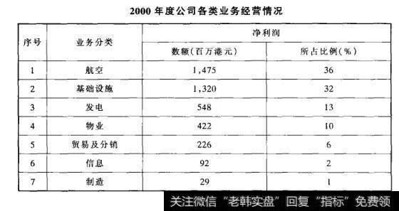 2000年度公司各类业务经营状况