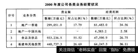 2000年度公司各类业务经营状况