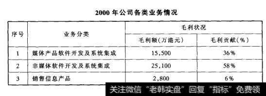 2000年公司各类业务情况