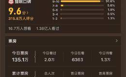 50亿《哪吒》的“师叔”要来了！<em>光线传媒</em>又要躺赢？