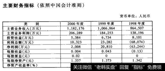 主要财务指标(依照中国会计准则)