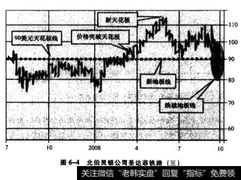 2004年到2009年北伯灵顿公司股票价格