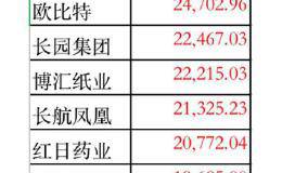 200余家华体会赛事竞猜获真金白银增持 有你的票吗？