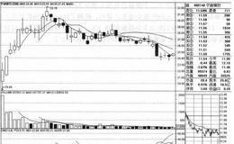 <em>宁波银行</em>（002142）的股票趋势是什么样的？