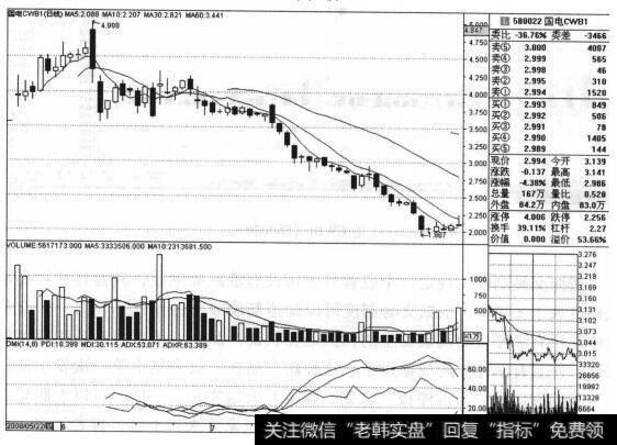 国电CWBI （580022）的股票<a href='//m.sasasearch.com/zuoyugen/290230.html'>趋势</a>是什么样的？