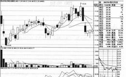 联化科技（002250）的股票趋势是什么样的？