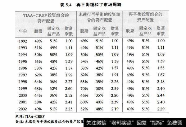 表5.4再平衡缓和了市场周期