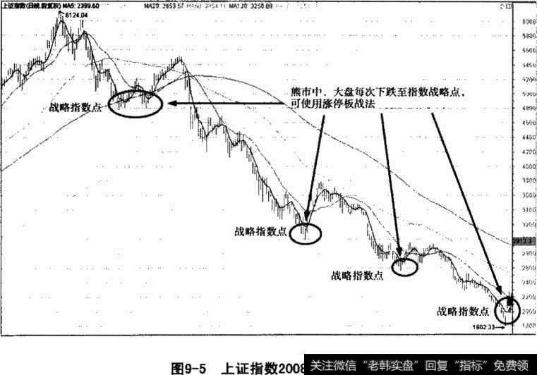 上证指数走势图Ⅴ