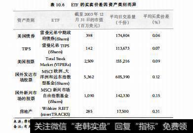 表10.6 ETF的买卖价差因资产类别而异