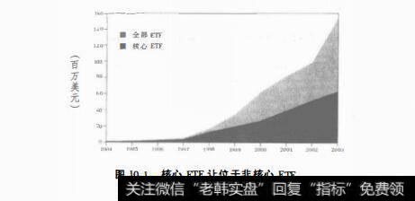 图10.1核心ETF让位于非核心ETF