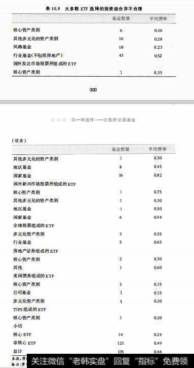 表10.8大多数ETF选择的投资组合并不合理