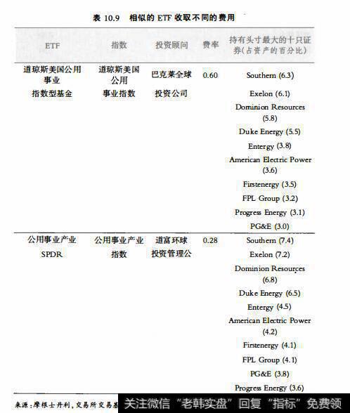 表10.9相似的ETF收取不同的费用