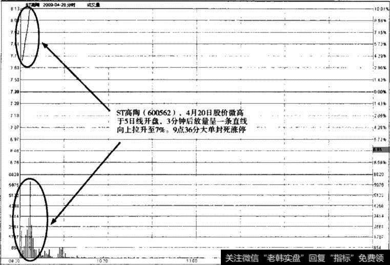 ST高陶分时走势图