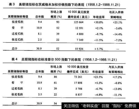 美联储指标在茨威格未加权价格指数下的表现是什么？