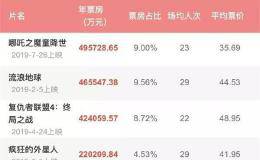 年票房突破500亿！国庆档火爆 这15家华体会赛事竞猜
或将受益