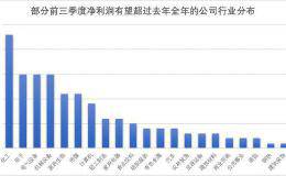 145家华体会赛事竞猜有望超过去年全年业绩 化工、电子等行业数量居多