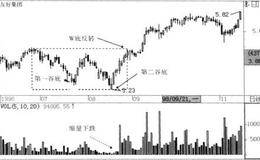 多头下跌双浪的战法描述、解析、原理及要点