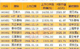 A股年代大阅兵：老八股仅2只未改头换面 最牛“90后”股上演279倍神话