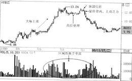 空头高位同步的战法描述、解析、要点及原理