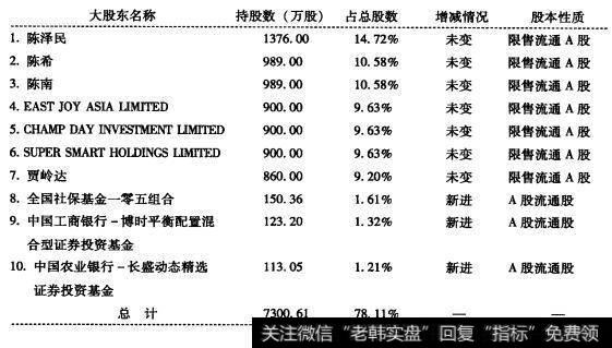 公司第四大股东、第五大股东、第六大股东都是境外法人股即为外资股