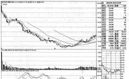 <em>利尔化学</em>（002258）的股票趋势是什么样的？