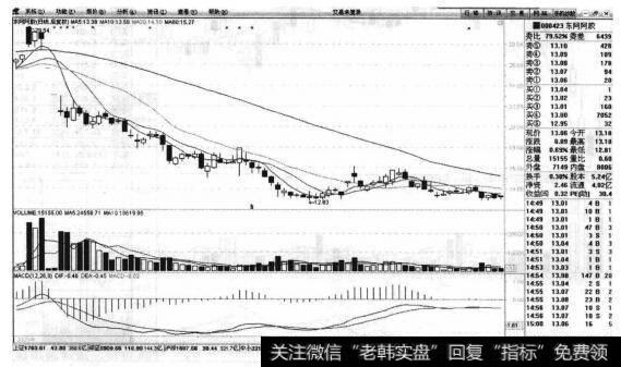 我们能够准确地预知此权证产品上市初期的二级市场中必会以下跌的方式来表达市场的真景